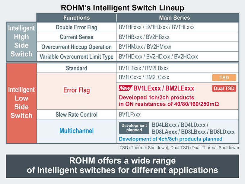 Nouveaux Low Side Switches compacts et intelligents de ROHM : réduction des pertes de puissance et fonctionnement plus sûr en utilisant la technologie propriétaire TDACC™ de circuit et d’appareil